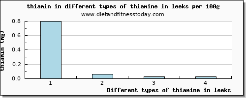 thiamine in leeks thiamin per 100g